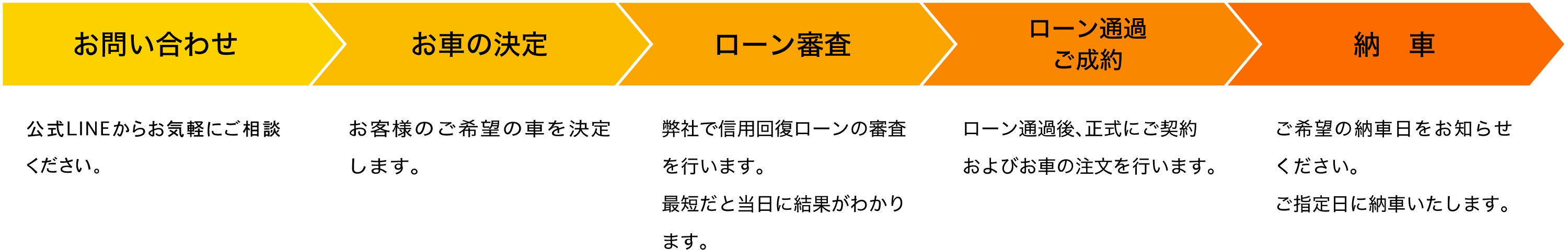 ご相談から納車までのおおまかな流れ